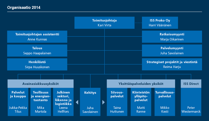 19 2.3 Hallintokäytännöt ISS Suomi oli osa ISS:n konsernin Pohjoismaat (Nordic) liiketoiminta-aluetta vuonna 2014.