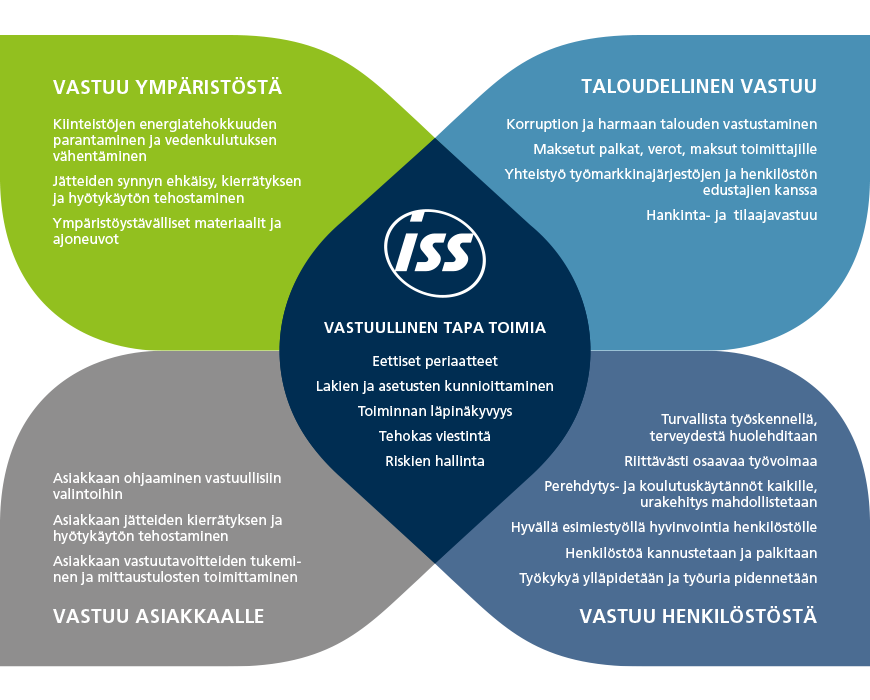 26 ISS on Kiinteistötyönantajat ry, Palvelualojen työnantajat Palta ry, Matkailu- ja Ravintolapalvelut MaRa ry -työnantajaliittojen jäsen.