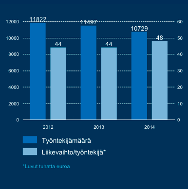 34 Vuonna 2014 ISS maksoi henkilöstökuluja yhteensä 329 miljoonaa euroa, josta palkkoja 264 miljoonaa euroa, eläkemaksuja 48 miljoonaa euroa ja muita henkilöstökuluja 17 miljoonaa euroa.