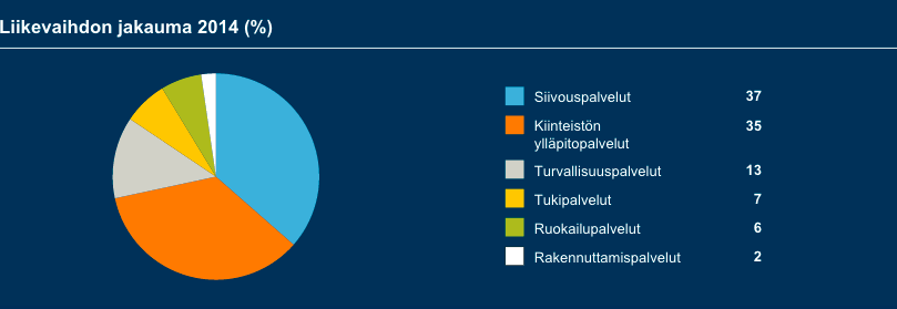 35 Tämän raportin taloudelliset luvut sisältävät kaikki ISS yhtiöt Suomessa. Luvut sisältyvät ISS A/S konsernin julkaisemaan konsernitilinpäätökseen. ISS Palvelut 2012 2013 2014 Liikevaihto, milj.