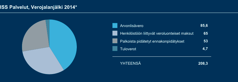 36 3.2.1 Verojalanjälki Verojalanjälki kuvaa yrityksen yhteiskunnalle tuottamaa kokonaisverohyötyä.