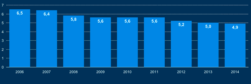 50 Sairauspoissaolot (%) Sairauspoissaolot ovat alentuneet merkittävästi keinoina mm. tehokkaat työkalut ja prosessit, kuten työturvallisuus-, terveys- ja työkyky -järjestelmä ja varhaisen tuen malli.