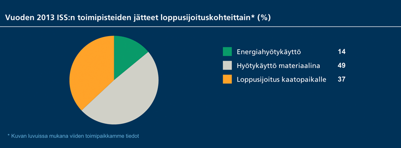 94 Jätteiden loppusijoitus (%) 2013 2014 Muutos Energiahyötykäyttö 14 33 Hyötykäyttö materiaalina 49 48 Kaatopaikka 37 16 Kierrätettävät vaaralliset jätteet 0 3 5.