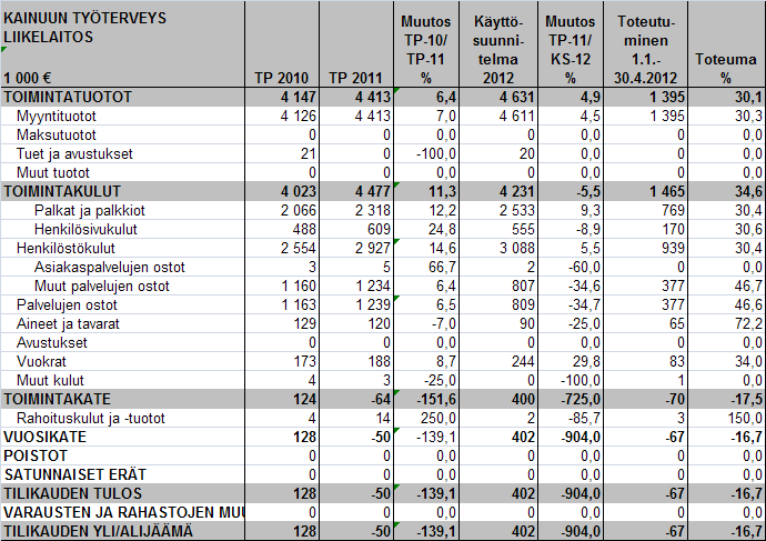 KAINUUN MAAKUNTA -KUNTAYHTYMÄ 88 Mittarit/Tunnusluvut TP 2009 TP 2010 TA2011 TA2012 tavoite TOT 1_4 KK 2012 Asukas, asiakas Asiakaskontaktien lkm 55 182 55 144 57 000 22212 Henkilöstö ja uudistuminen