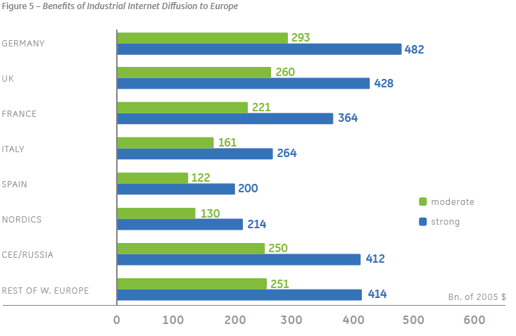 Teollisen internetin hyödyt Euroopassa Ref GE,