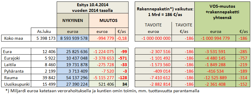 1 Yleisperustelut 2 Verotulojen kehitysennusteen perusteella Rauman kaupungille tilitettävät verotulot vähenevät vuonna 2014 0,4 % vuoden 2013 tasosta (noin 164 M ), vaikka kaupunki nosti