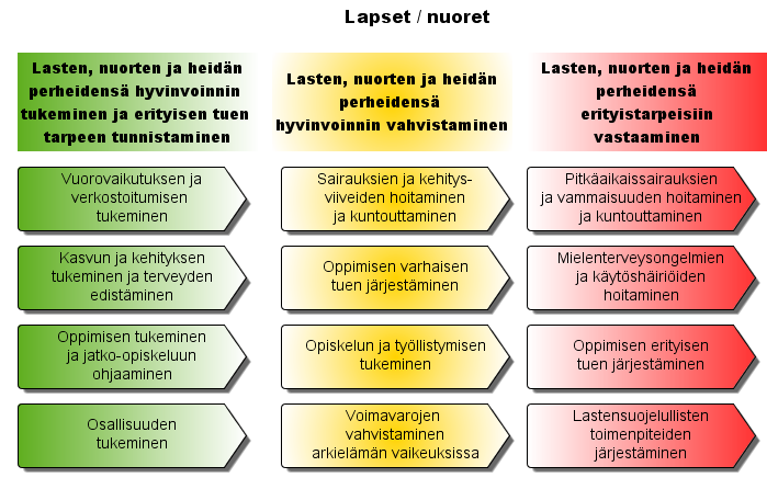 Kuvio 2. Lasten, nuorten ja heidän perheidensä hyvinvoinnin tukeminen-ydinprosessin tasojen peruspalveluista erityispalveluihin keskeiset asiakasprosessit.