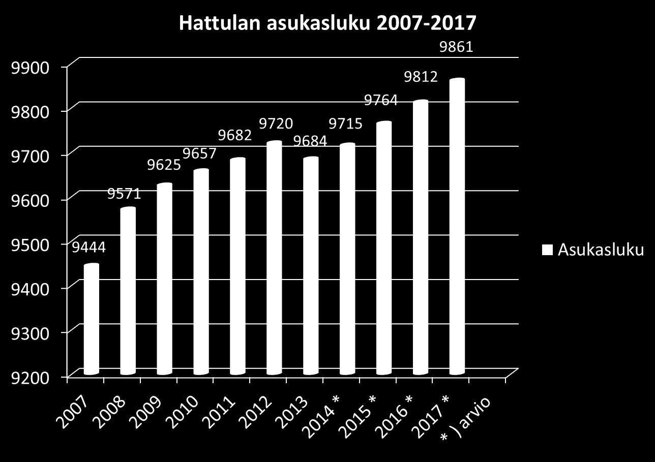 11 Asukasluvun hallittu kasvu mahdollistaa kunnan elinvoimaisuuden ja kilpailukyvyn kasvun.