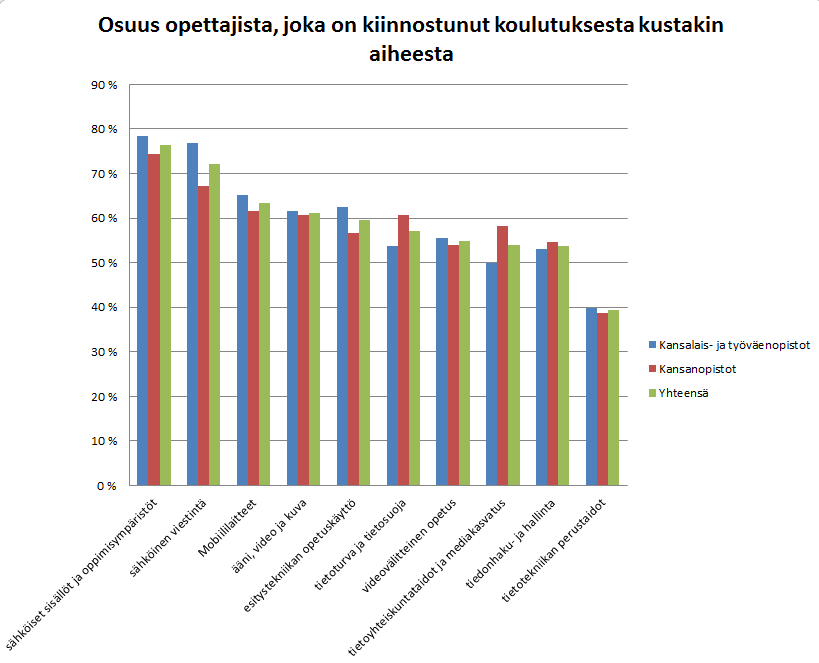 Kuva 10 Kunkin osa-alueen kiinnostuksen selvittämisen lisäksi vastaajille tarjottiin mahdollisuus kirjoittaa omia toiveita koulutukseksi tai valita muiden käyttäjien jo kirjoittamista.