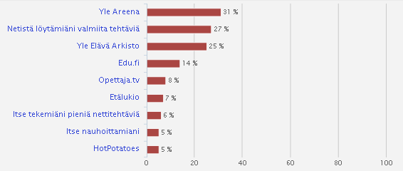 Oman opetusalan ohjelmistot (kansanopistot), yli 5 % käyttää: Kuva 24 Oman opetusalan ohjelmistot (kansalaisopistot), yli 5 % käyttää: Kuva 25 Kansanopiston vastaajat kertovat käyttävänsä oman