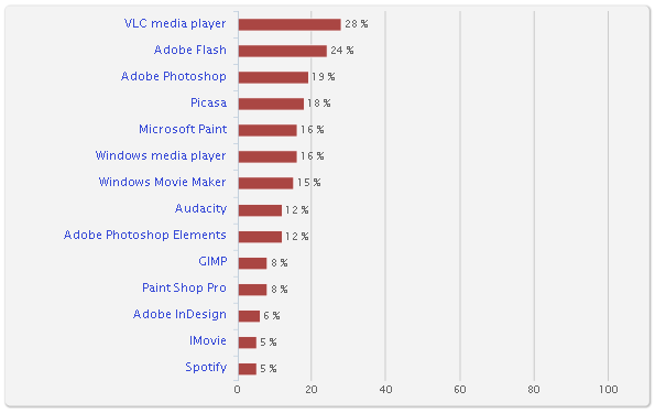 Äänen-, kuvan- ja videonkäsittely (kansanopistot), yli 5 % käyttää: Kuva 30 Äänen-, kuvan- ja videonkäsittely (kansalaisopistot), yli 5 % käyttää: Kuva 31 Ohjelmat