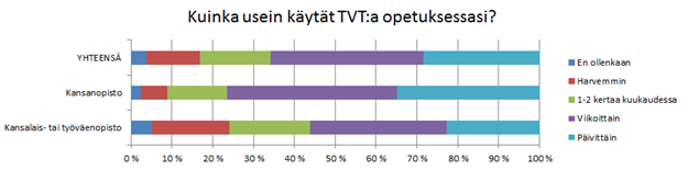 Vähän vajaa kolmannes (31,1 %) kansalaisopistojen opettajista on jokseenkin tai täysin samaa mieltä siitä, että hyödyntää sosiaalista mediaa oppijoiden kanssa viestimiseen.