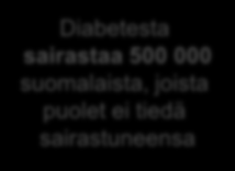 diabetekseen ja kutsua heidät tarvittaessa hoitoon tunnistaa hyvässä tai huonossa hoitotasapainossa olevat potilaat ja seurata potilaiden diabeteksen hoidon toteutumista Käypä hoito - suosituksen
