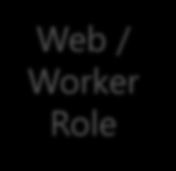 Comparison of Role Types Web Role : The role is hosted on IIS Worker Role : The role is an executable (you can create your own web server, host a database, ) Admin Mode: Scripted admin level tuning