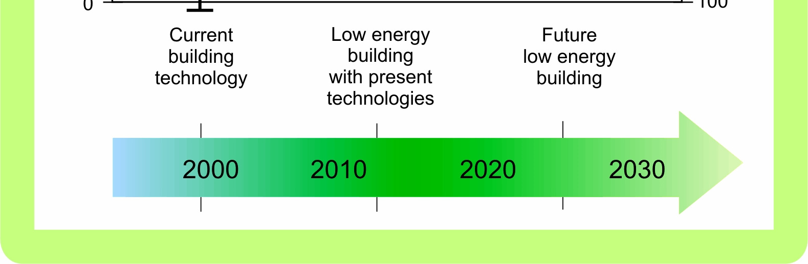 RAKENNUSTEN ENERGIAN KÄYTÖN TRENDIT JA INVESTOINTIKUSTANNUSTEN KASVU Lämmitysenergian tarve Normitalo 2003 Normitalo 2010