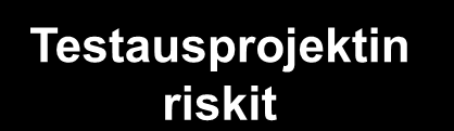 simerkkejä riskikartoista Testausprojektin riskikartta Asiakastyytyväisyys Laatu Liiketoiminta Tietotekniikka, tietoliikenne Menetelmät Aikataulut Lähtötiedot