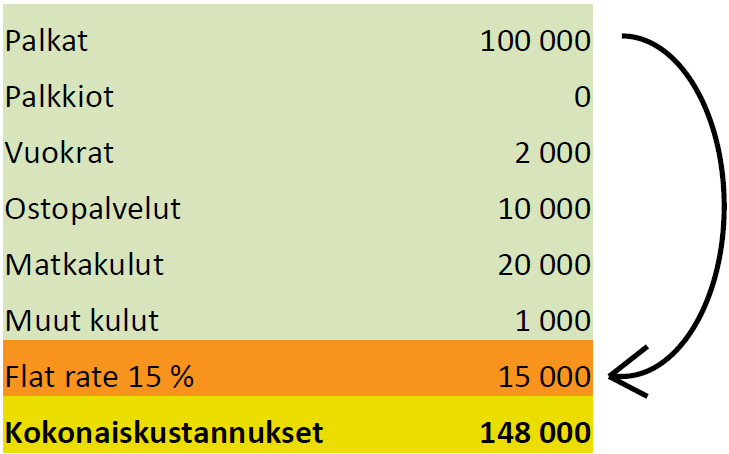 Finansieringsmodeller Rahoitusmallit Flat rate Procentuell andel på basen av lönekostnaderna