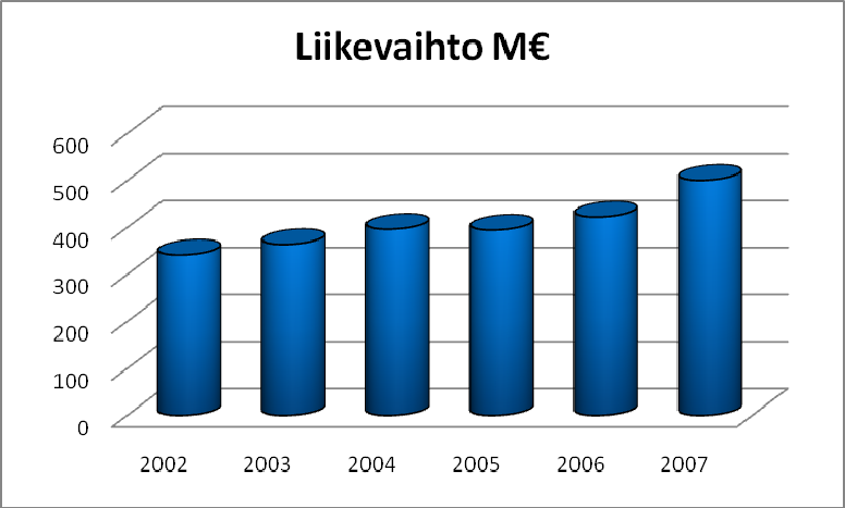 Toimialan kehitys Teknologiateollisuus 1 (tuotteet ja partneritoimittajat) Toimiala on kehittynyt Satakunnassa vuosina 2002 2006 seuraavan taulukon mukaisesti.