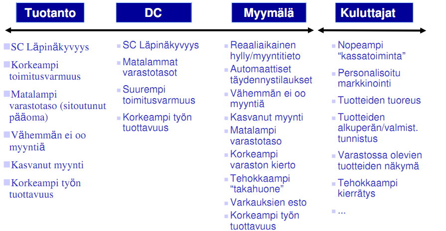 RFID arvoverkossa RFID:n esimerkkihyötyjä tilaus-toimitusketjun eri vaiheissa: SC =