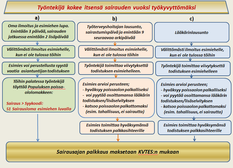 6 SAIRAUSPOISSALOIHIN LIITTYVÄT KÄYTÄNNÖT Sairauspoissaolojen käsittelyprosessi Työntekijän on ilmoitettava viipymättä työnantajalle sairastumisestaan sekä siitä, milloin hän arvioi palaavansa työhön.