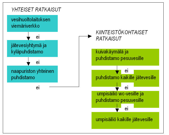 Haja-asutuksen jätevesien käsittely Lainsäädännön vaatimukset jätevedet on johdettava ja käsiteltävä siten, ettei niistä aiheudu ympäristön pilaantumisen vaaraa.