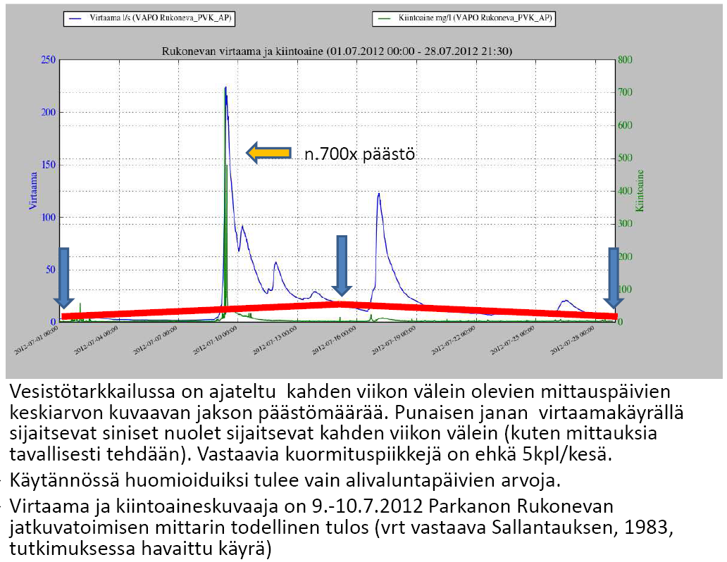 4 4.2 Vaatimus 2, Hakemuksen täydennys Hakija antamat arviot vesistökuormituksesta perustuvat Vapo Oy:n läntisen Suomen alueen turvetuotantoalueiden käyttö-, päästö- ja vaikutustarkkailuohjelmaan.