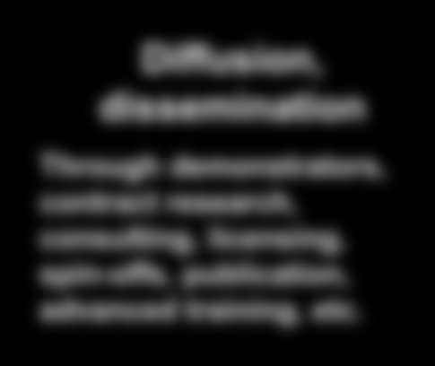 17.8.2012 9 Knowledge RTOs three-stage innovation dynamic and funding model Applied Competence building Through socio-economic monitoring, in-house basic research, university cooperation, human