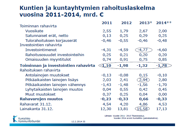 Varovaisen arvion mukaan kunnallisveron tuotto nousee vuonna 2014 vain 0,4 %.