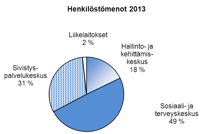 Henkilöstömenot 1000 euroa Toimielimet 2013 2 012 Muutos Muutos % Hallinto- ja kehittämiskeskus 8230 9210-980 -10,6 *1) *2) Sosiaali- ja terveyskeskus 22817 25506-2690 -10,5 *1) *3)