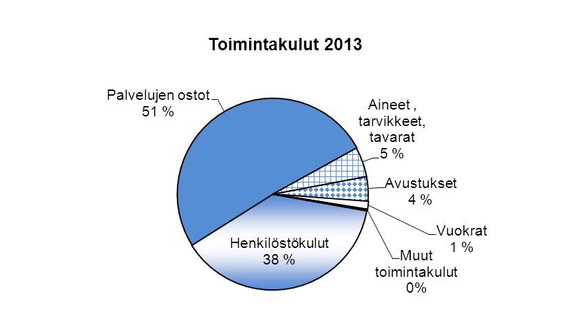 Toimintakulut ja toimintatuotot 2012-2013 Uudenkaupungin kaupunki, ilman liikelaitoksia Toimintakulut, ulkoiset ja sisäiset 1000 euroa 2013 2012 Muutos Henkilöstökulut -45 349-44 563 786 Palvelujen