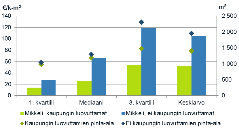 VERTAILUKAUPAT 7 Vertailukaupat Mikkelin alueella Vertailukauppoja haettiin Maanmittauslaitoksen kauppahintarekisteristä vuosilta 2008-2014.