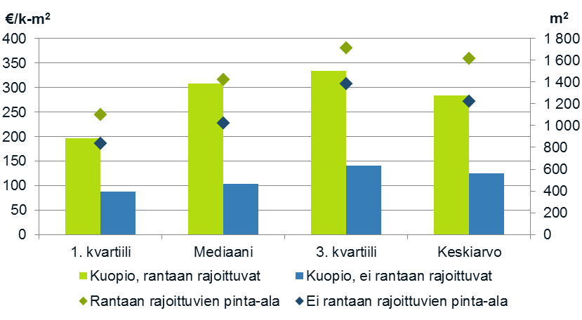 VERTAILUKAUPAT 9 Kuopio Alla olevassa kuvaajassa on esitetty Kuopiossa tehtyjen rantaan rajoittuvien ja ei rantaan rajoittuvien vertailukauppojen hinta- ja pinta-alatiedot.