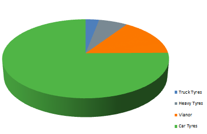 TULOSYKSIKÖT Yhteenveto 1-6/2012 Liikevaihto 798,0 m ; +27,1 % EBIT 217,7 m ; +31,5 % 3.0% (3.8%) 6.4% (8.4%) 15.4% (18.