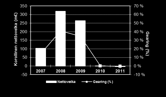 LIITE Avainluvut 2007-2011 Liikevaihto (m ) ja liikevaihdon kasvu (%) Liiketulos (m ) ja osuus