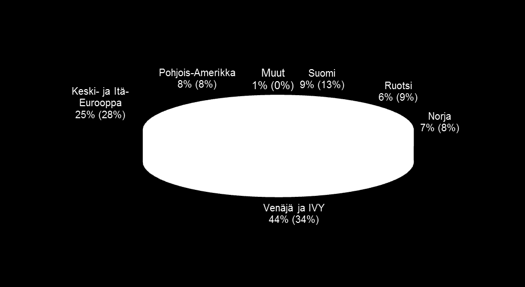 TALOUDELLINEN KATSAUS Bruttomyynti markkina-alueittain 1-6/2012 Konsernin myynti: 855,8 m ; +29,0 % Valmistustoiminnan myynti: 780,1 m ; +30,6 % KONSERNI Myynnin kehitys, euroa Pohjoismaat +4,6 %