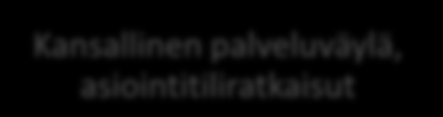 Q1/2014 Q3 Q4/2014 2015-2016 Palkkatuen maksatushakemus vahvaan tunnistukseen perustuvana verkkopalveluna (käyttöön otettu) Avoimen työpaikan ilmoittaminen KATSO-tunnisteella (Q3) Työnantajan oma