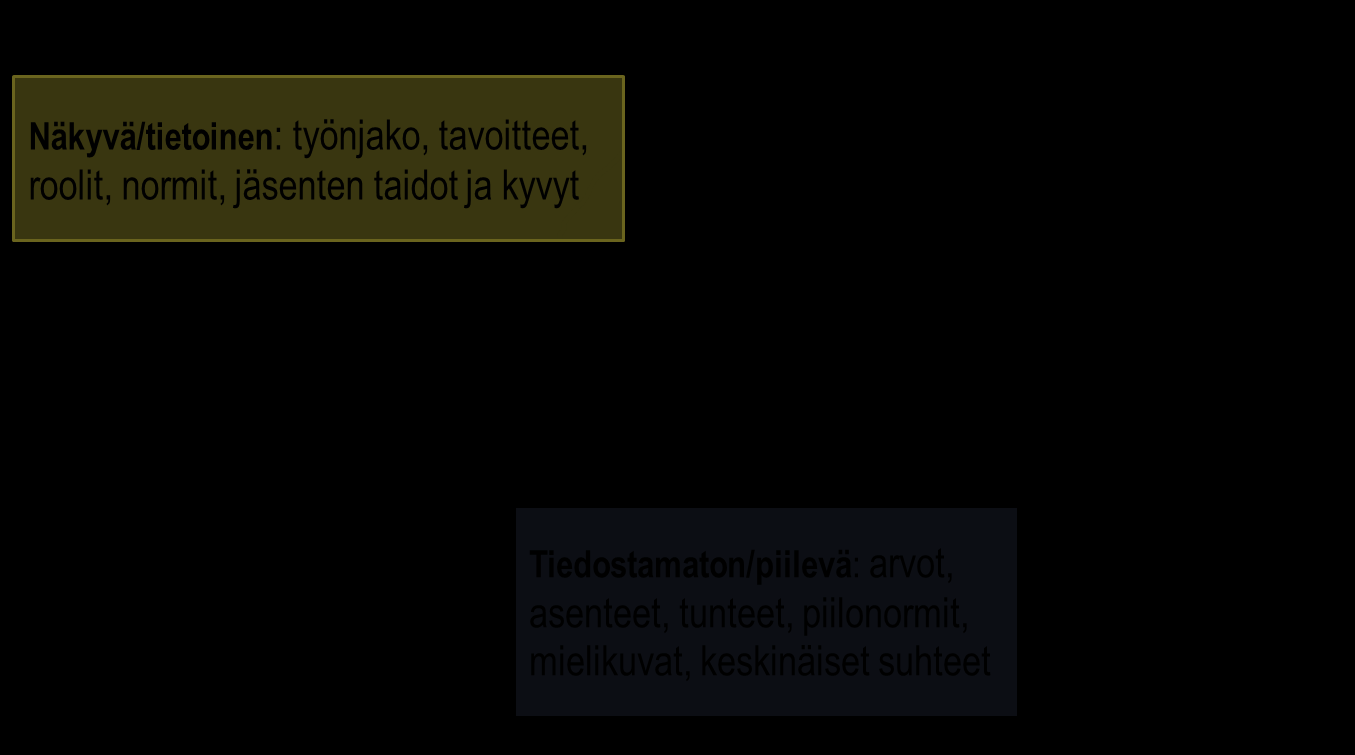 5.2 Oppiminen ryhmässä Mikä on ryhmä? Ryhmän muodostaa kolmen tai sitä useamman ihmisen joukko. Ryhmällä on yhteinen päämäärä, tehtävä ja yhteiset säännöt, joiden mukaan toimitaan.