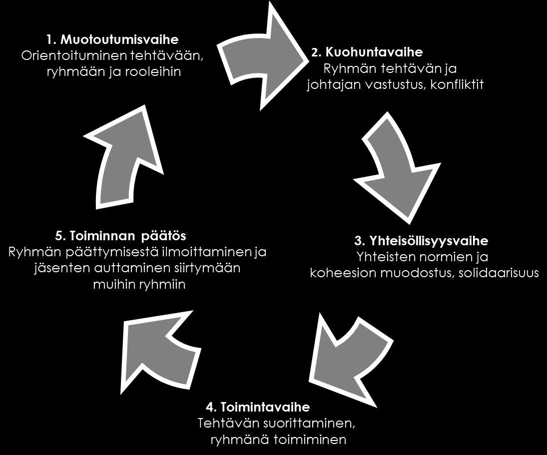 Viestintärakenne Rakenteiden selitystä Viestintärakenne vaikuttaa työtehokkuuteen Kehä Demokraattinen rakenne, jossa ryhmän jäsenet pääsevät viestimään keskenään.