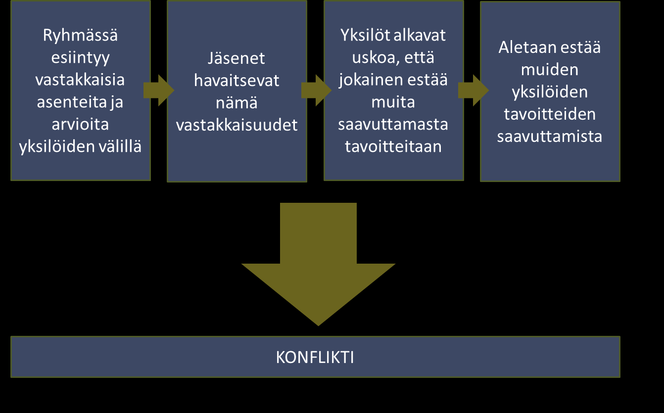 Ristiriidan synty pienryhmässä 47 Ristiriidan aiheuttavia tekijöitä Asenne- ja mielipide-erot Kilpailu niukoista resursseista Valtataistelut Haasteet,