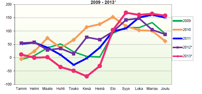 Muuttoliikkeen kehitys