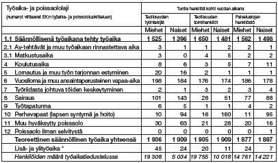 Tehty työaika 2011 Tehty työaika toimialoittain ja