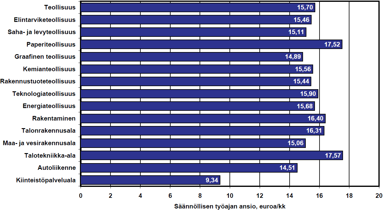 Palkkaus (EK:n palkkatilasto 2011): Keskiansiot