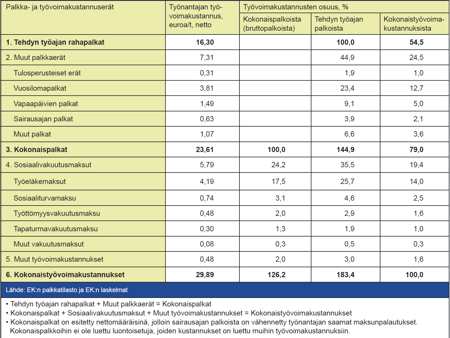 Työvoimakustannus 2009 Tehtyjen työtuntien palkan päälle tulee muita palkkauskustannuksia 45 % ja sosiaalivakuutusmaksuja 35 %.