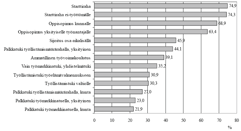 Työvoimapoliittisten toimenpiteiden vaikuttavuus (Työministeriö, 2008; TEM 2010, 2011, 2012): Mikä osuus toimenpiteeseen osallistuneista on työllistynyt avoimille markkinoille 3 kk:n kuluttua?