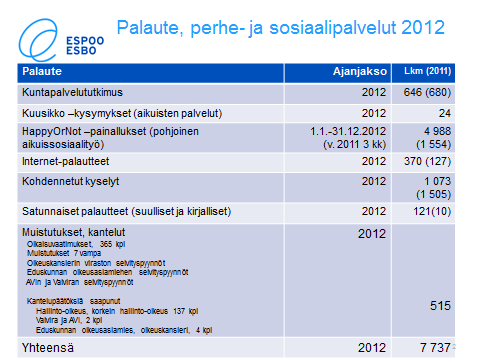 6 89 % kantaa ottaneista vastaajista piti sitä hyvin hoidettuna. Tyytymättömimpiä asiakkaat olivat Matinkylä-Olarin alueella, jossa tyytyväisyys oli pienentynyt tilastollisesti merkittävästi.