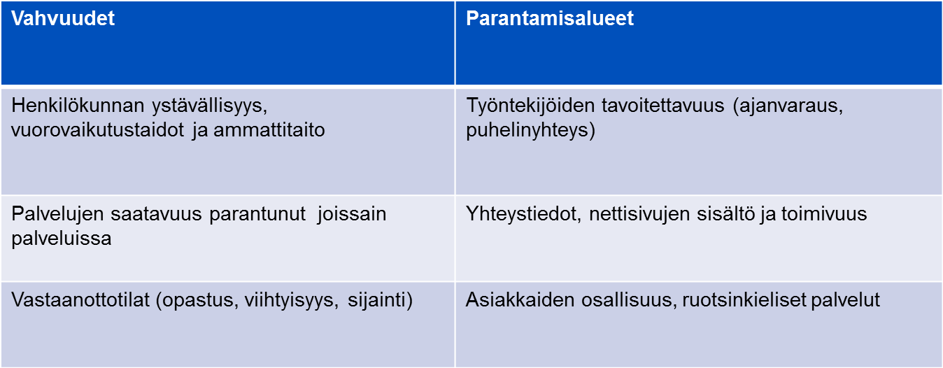 8 Internetin kautta perhe- ja sosiaalipalveluista annettiin 370 (127 v.2011) palautetta. Palautejärjestelmän kautta tulleiden palautteiden määrä lähes kolminkertaistui järjestelmän uusimisen myötä.