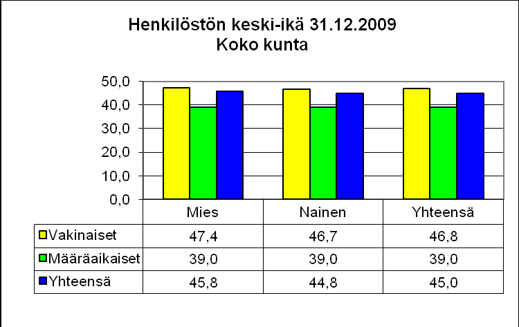 Palvelualueittaisessa vertailussa yli 40vuotiaiden osuus palvelualueen vakinaisesta henkilöstöstä vuoden 2009 lopussa oli suhteellisesti ottaen korkein hallintopalveluissa 86,1 % (vuoden 2008 lopussa