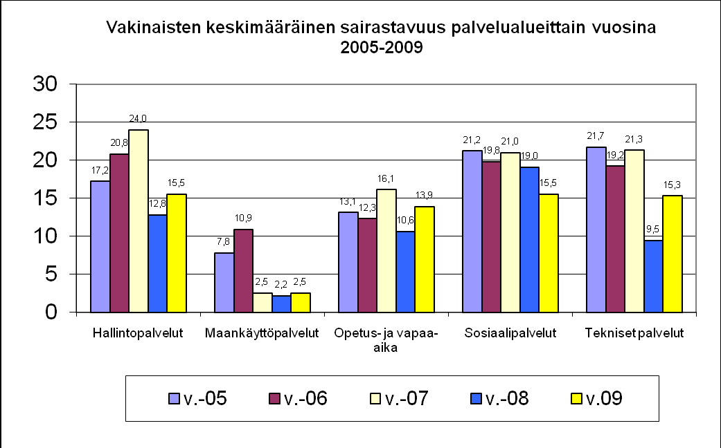 18 Valtaosa sairauspäivistä on kertynyt 11 60 päivän pituisista sairauspoissaoloista. Korkein keskimääräinen sairastavuus v.