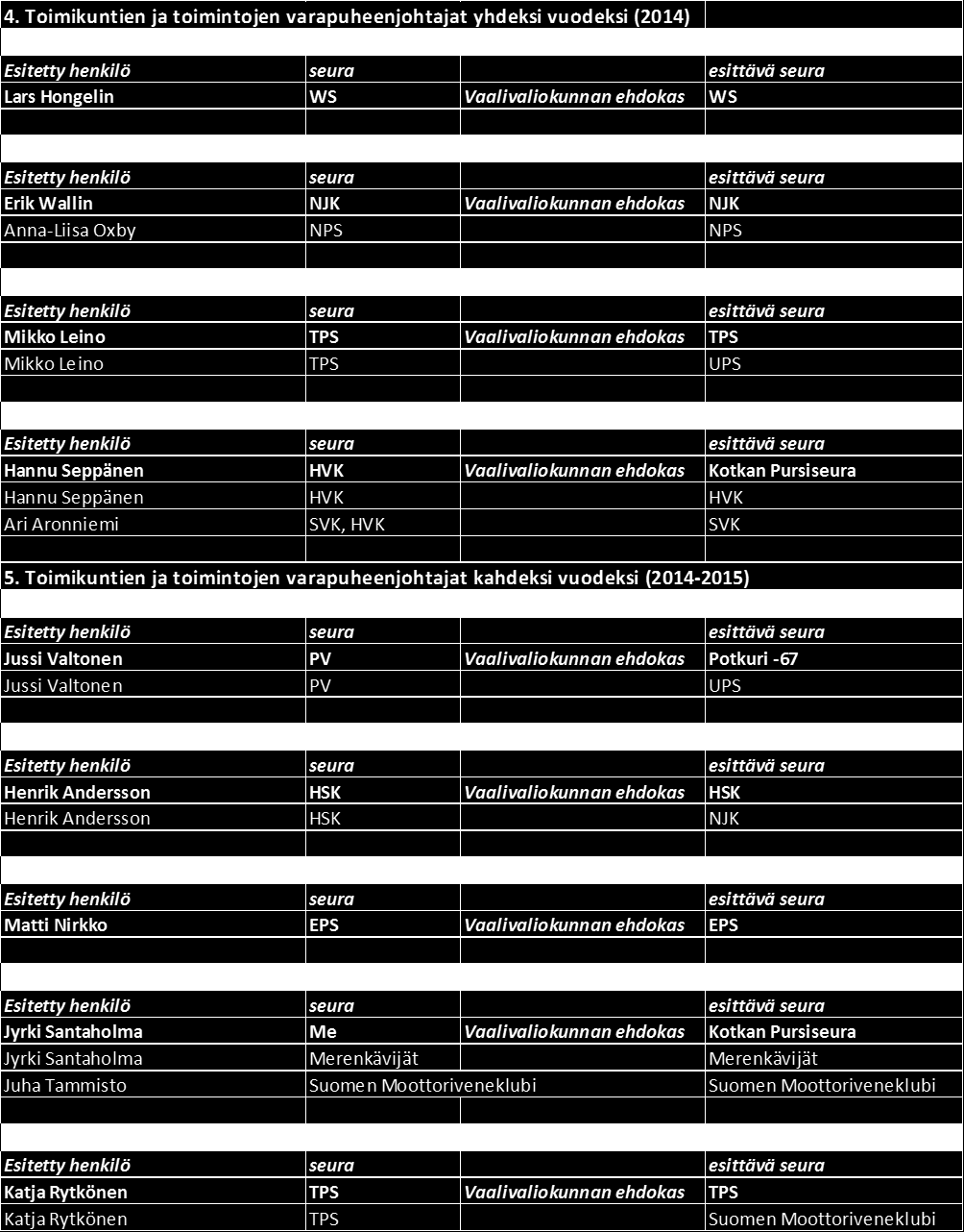 KAKSI TILINTARKASTAJAA VUODEKSI 2014: Nexia Oy Varatilintarkastaja Sivu 6 (40) Jukka Havaste (osakas KHT, KTM) Frej