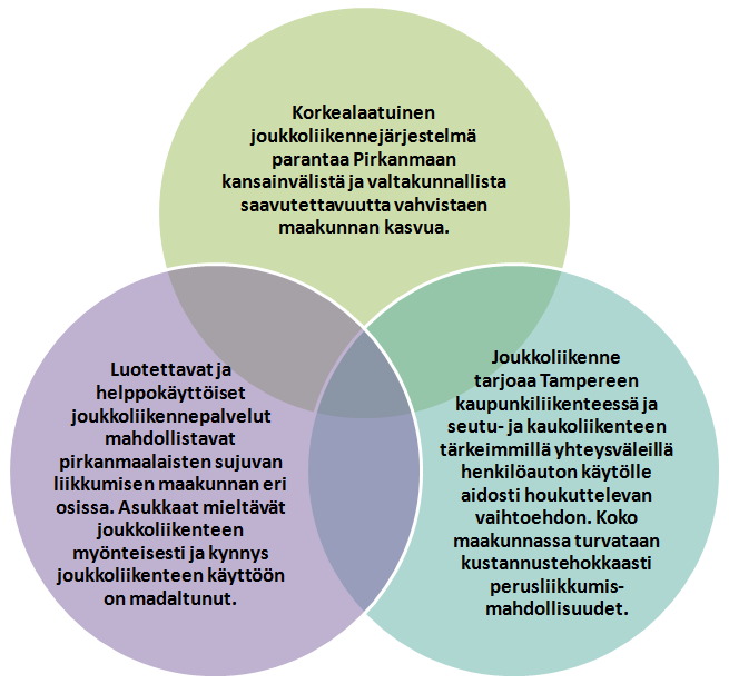 SIvu 13/51 Pirkanmaan joukkoliikennevisio on esitetty alla. Kuva 2. Pirkanmaan joukkoliikennevisio 3.